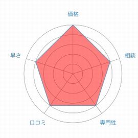 新大阪法務司法書士事務所評価レーダーチャート